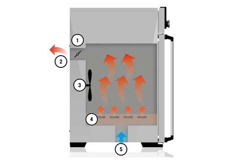 Memmert UF 110 Fanlı Etüv iç yapısı